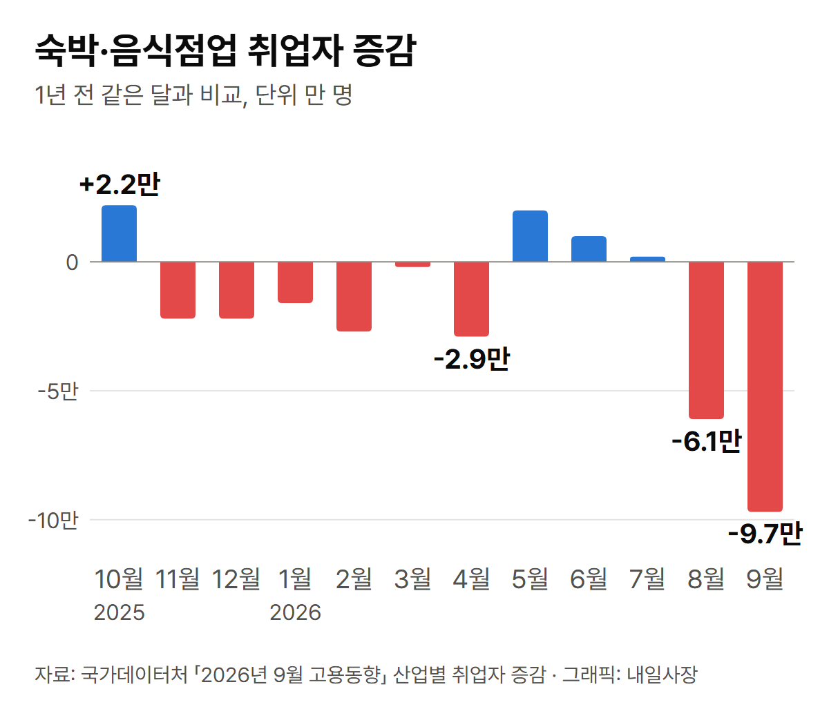 숙박·음식점업 취업자 수의 1년 전 대비 증감을 2025년 10월부터 2026년 9월까지 달마다 보여주는 막대그래프